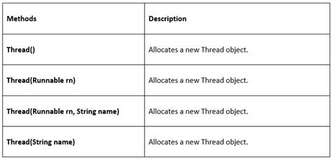 Threading On Method Java
