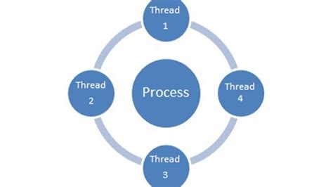 Threading Vs Tpl In C#