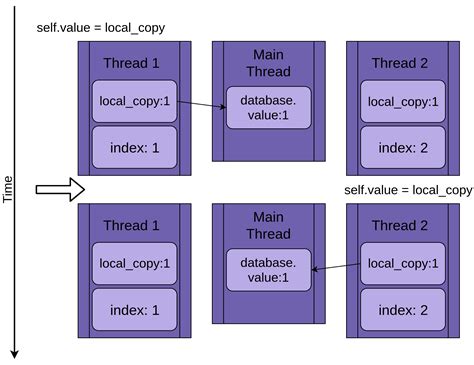Threading.condition Example