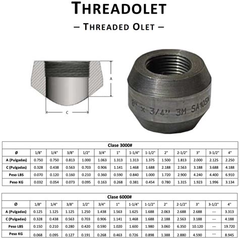 Threadolet 4 X 1