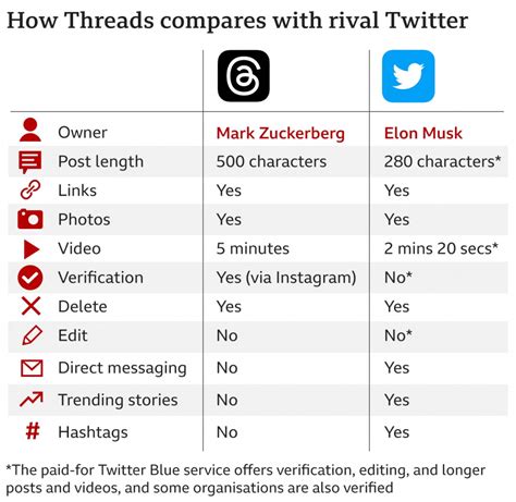 threads vs twitter chart