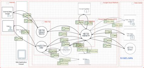 Threat Modeling Tool Example