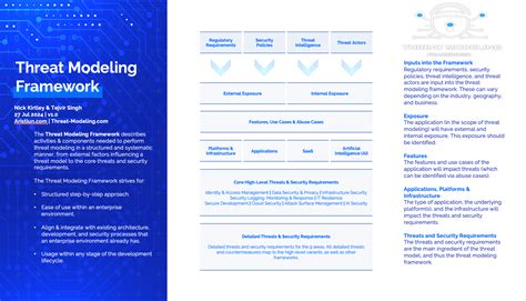 Threat Modeling Tool Open Source
