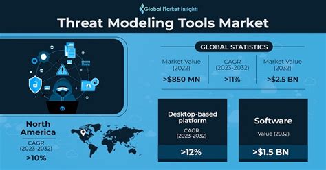 Threat Modeling Tools Gartner