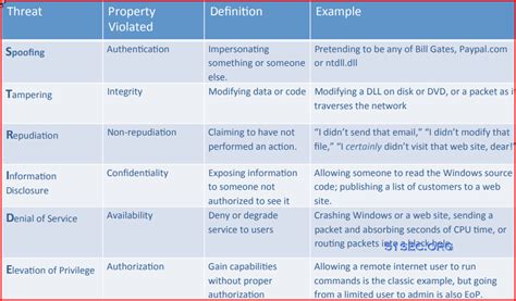 Threat Modelling Tools List
