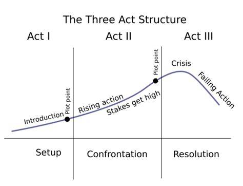 Three Act Structure