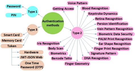 three authentication methods