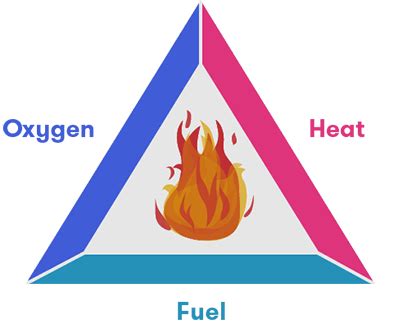 three basic components required for fire