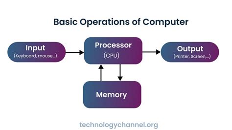 three basic operations of a computer system
