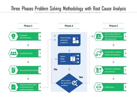 three broad phases of the problem solving process from first to last