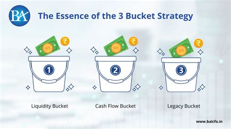 Three Bucket Approach