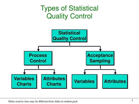 three categories of statistical quality control