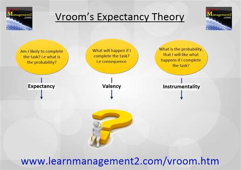 three components of vroom's expectancy theory