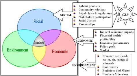 three dimensions of development