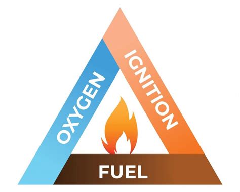 three elements required for a fire to burn and be sustained