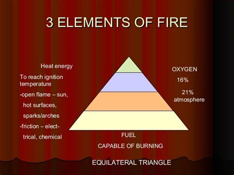 three elements required for fire to burn