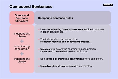 three examples of compound sentences