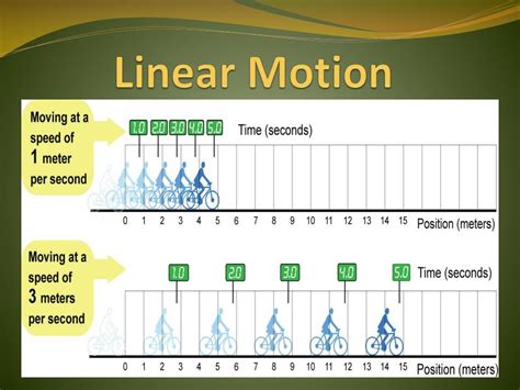 three examples of linear motion
