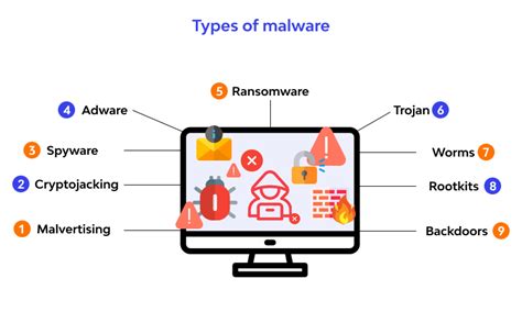 three examples of malware