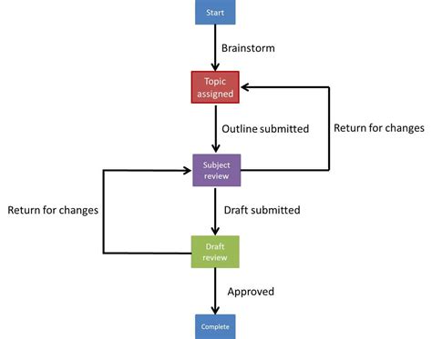 three phases of workflow development