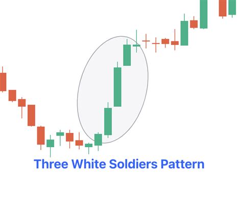 three soldiers candle pattern