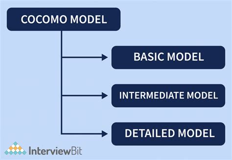 Three Types Of Cocomo Model