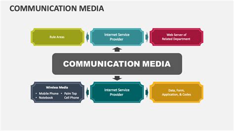 Three Types Of Communication Media