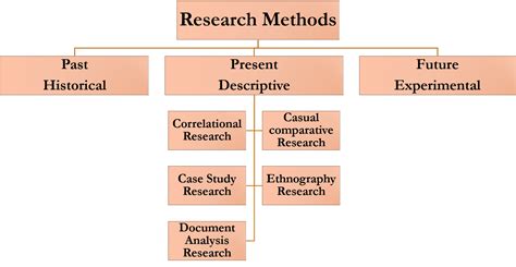 three types of descriptive research methods