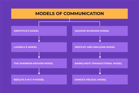 Three Types Of Model Communication