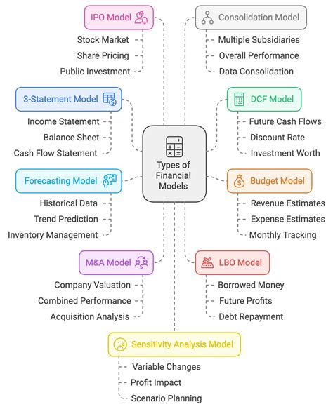 Three Types Of Process Models