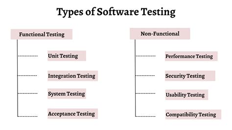 three types of testing in software development