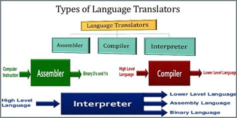 three types of translators computer science