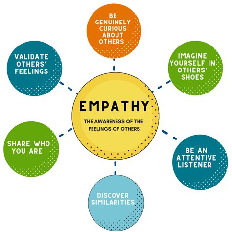 three ways to show empathy include paying attention validation and