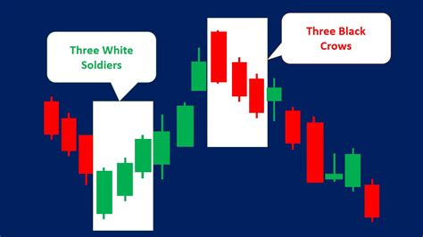 three white crows candlestick pattern