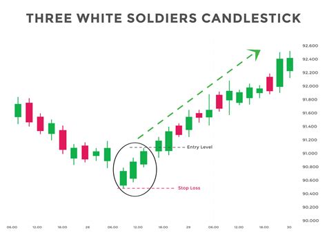 three white soldier candlestick