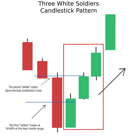 How To Trade Blog What Is Three White Soldiers Candlestick Pattern