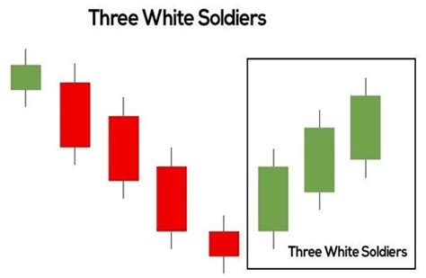 three white soldiers stock pattern