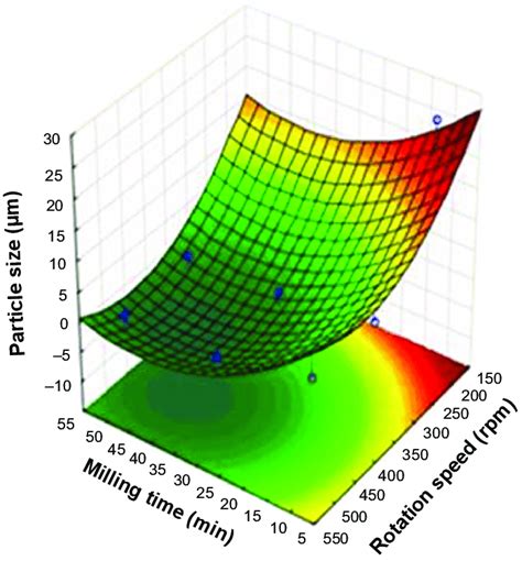Three-Dimensional Particle Measurement