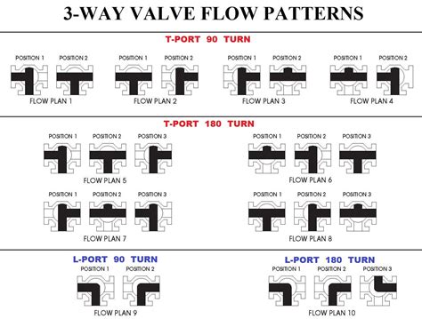 Three-Way Valve Flow Pattern