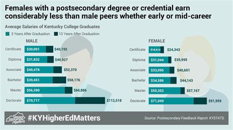 Three-Year Postsecondary Degree