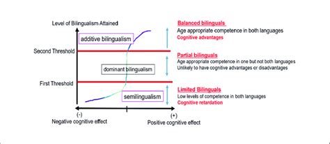 Threshold Hypothesis Definition