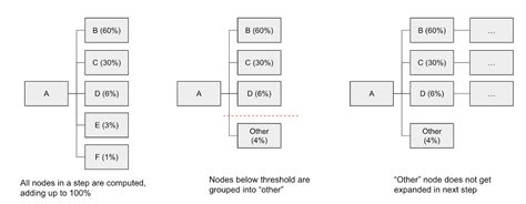 Threshold Percentage Example