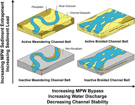 Thresholds In River Morphology