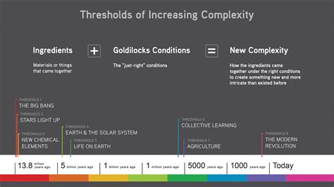 Thresholds Of Increasing Complexity