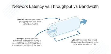 throughput vs bandwidth vs latency vs speed