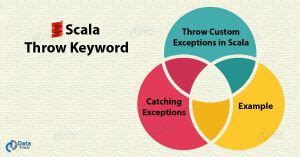 Throw Custom Exception Scala