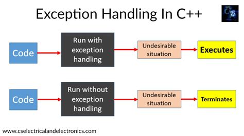 Throw Exception But Continue C