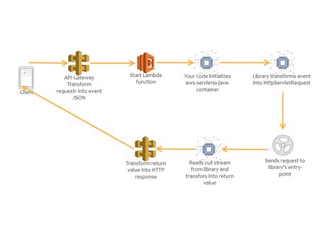 Throw Exception In Aws Lambda Java