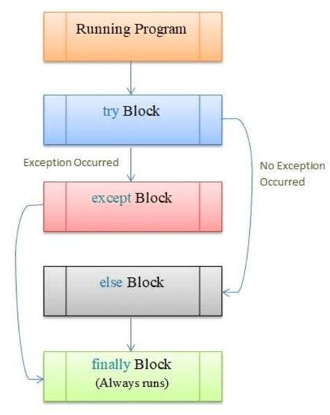 Throw Exception In If Statement Python
