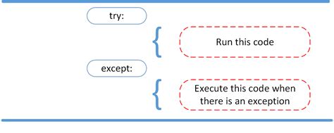 Throw Exception In Try Block Python